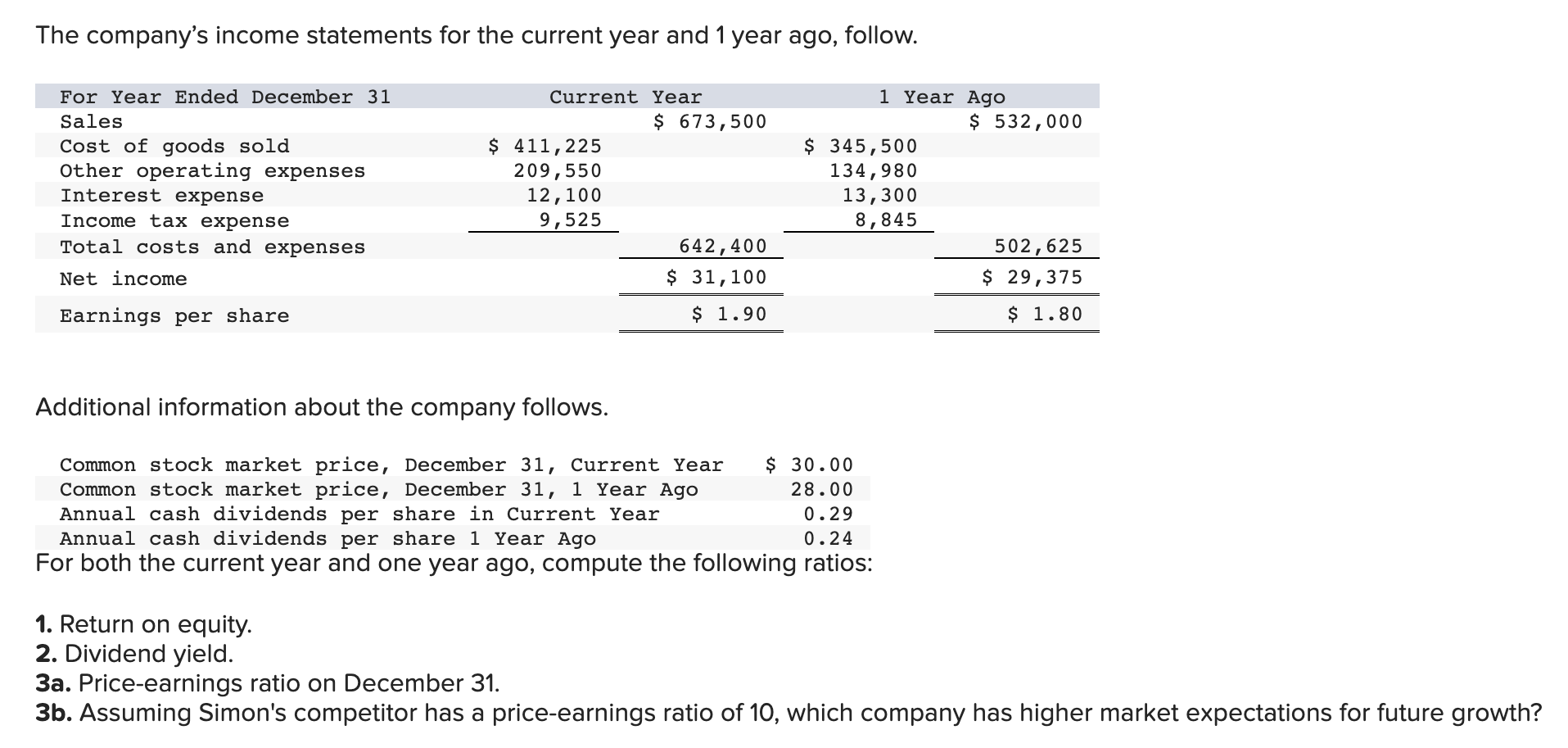 the questions displayed below.] Simon Company's year-end balance sheets follow. For both