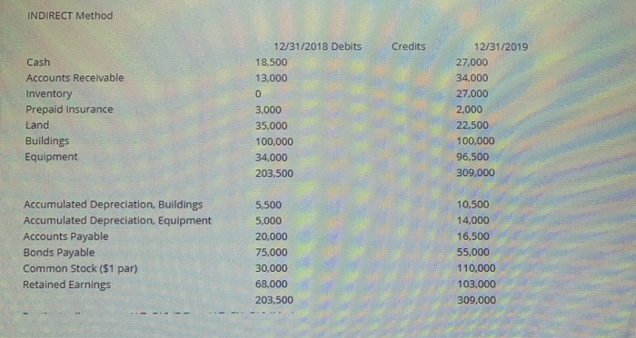 the Direct Method. Be sure to indicate which section of the statement