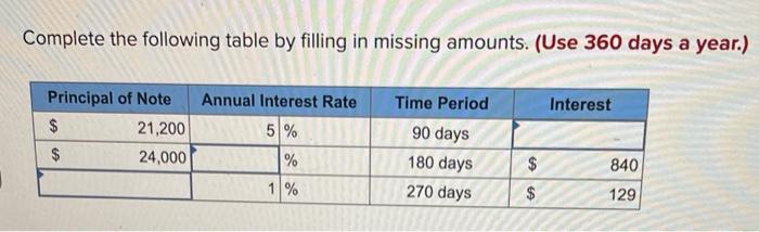  Complete the following table by filling in missing amounts. (Use 360