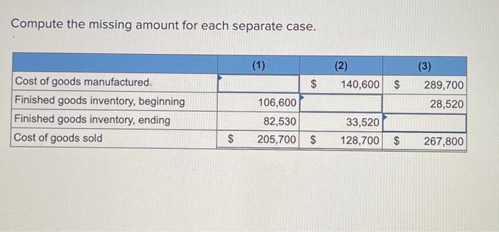  Compute the missing amount for each separate case