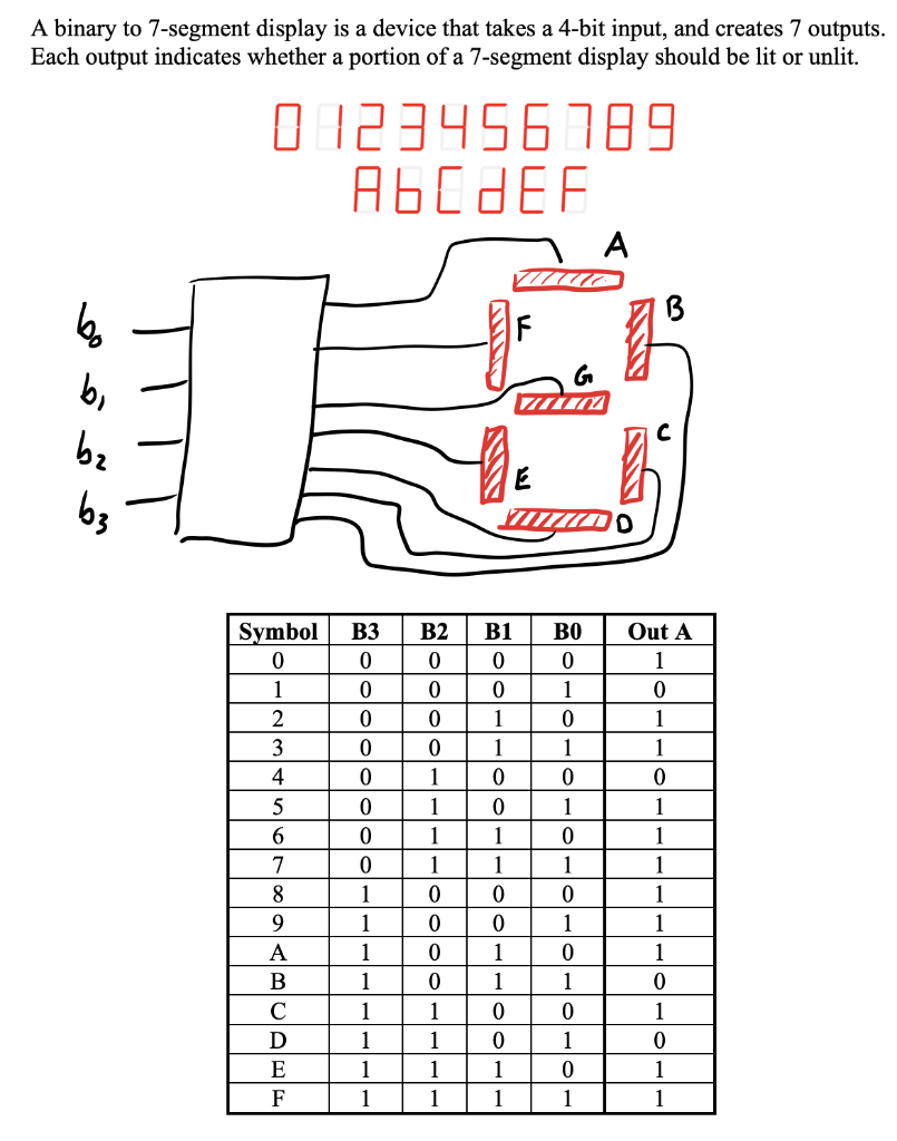 A binary to 7 -segment display is a device that takes