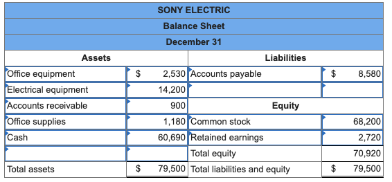 The company rented office space and paid $1,200 cash for the December
