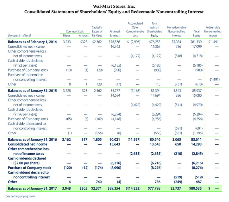 The following are Wal-Mart Stores, Inc.'s financial statements as presented in the