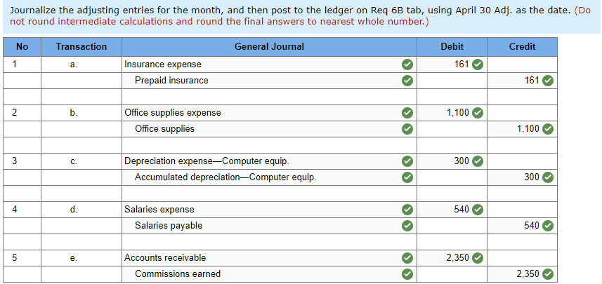 transactions occurred during the company's first month. April 1 Nozomi invested $33,000