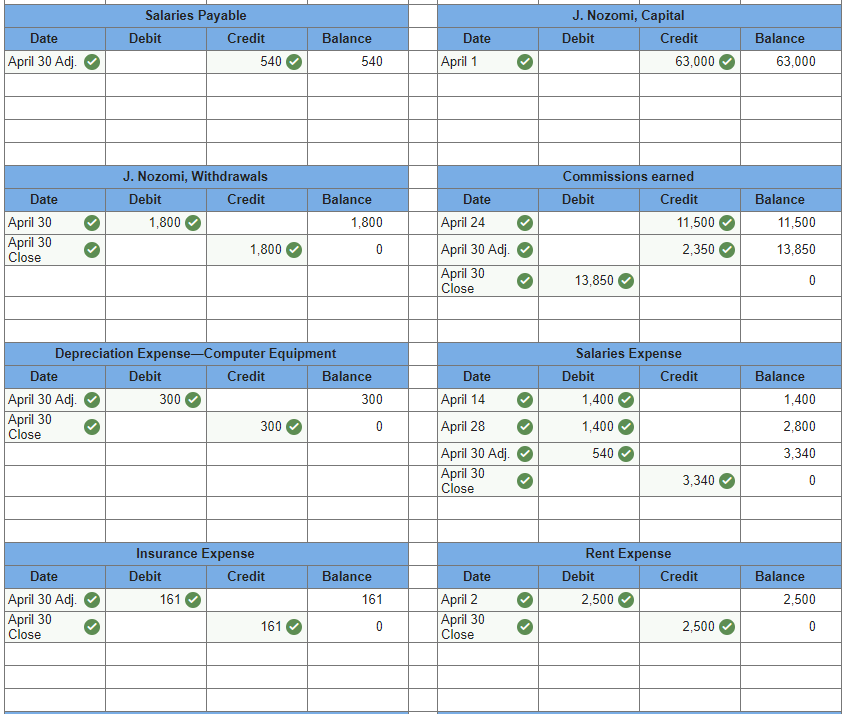 $11,500 cash for commissions earned. 28 The company paid $1,400 cash for