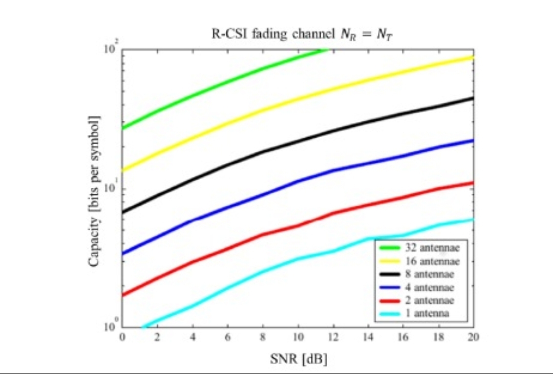  You are required to write a code that simulate a MIMO