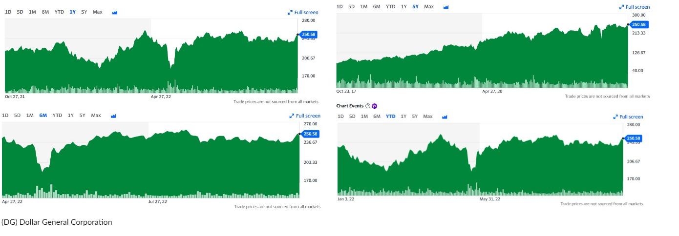 in 5-10 sentences explain how dollar general stocks are doing
