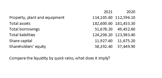  Compare the liquidity by quick ratio, what does it imply