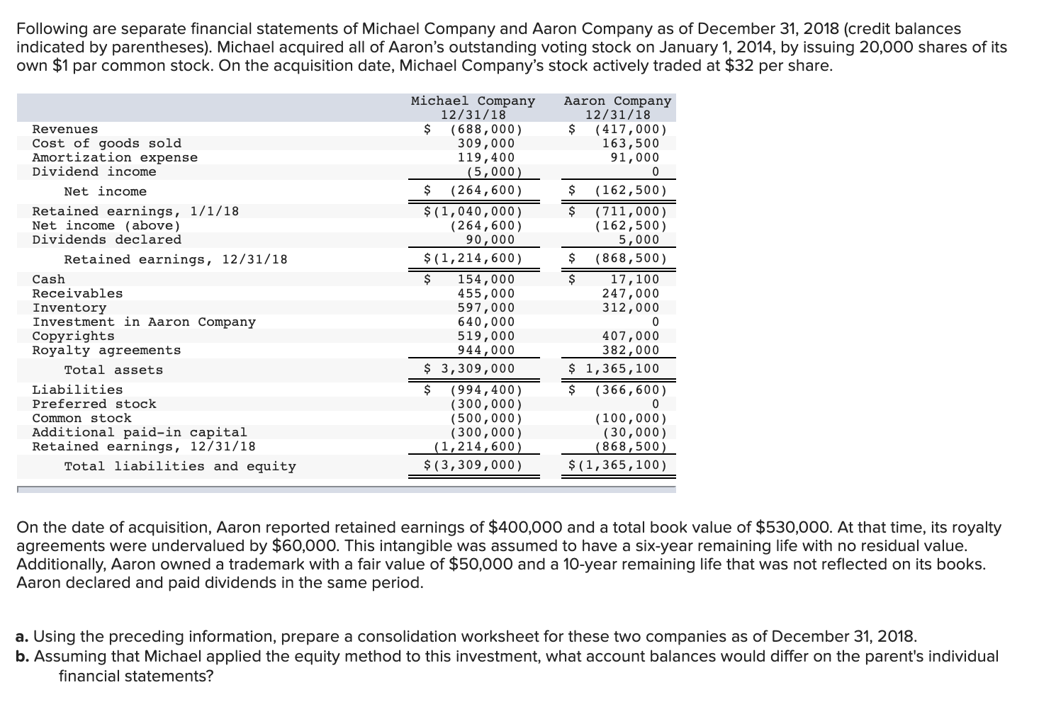 answer a and b please Following are separate financial statements of Michael