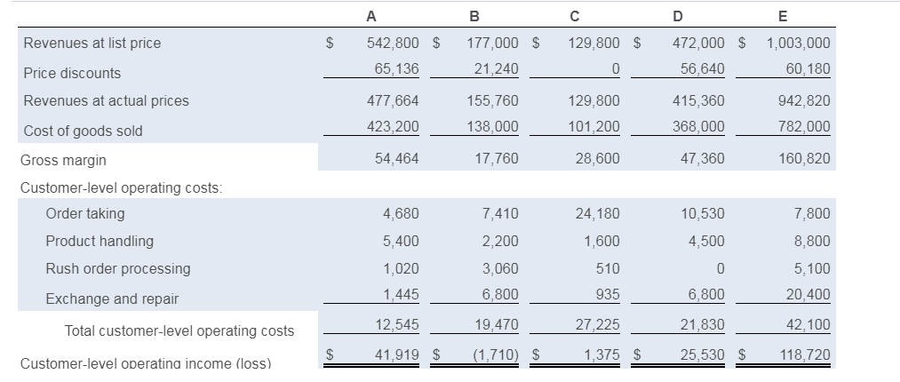Massachusetts Manufacturing makes a component called B2040. This component is manufactured only