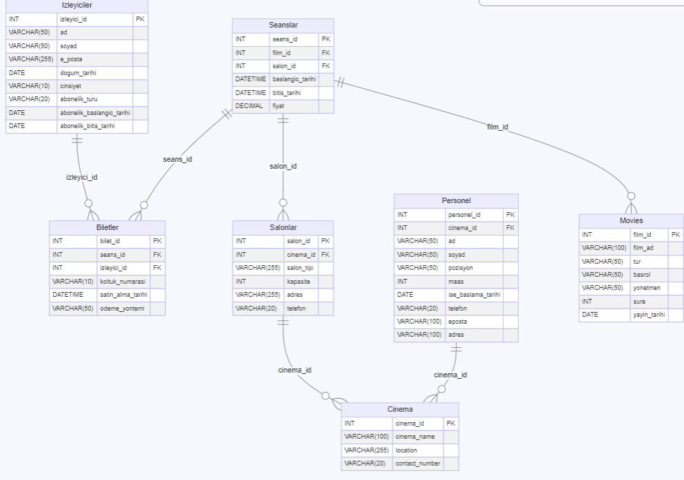  I need Relational Schema Organizational Chart Data dictionary (table,column) of this