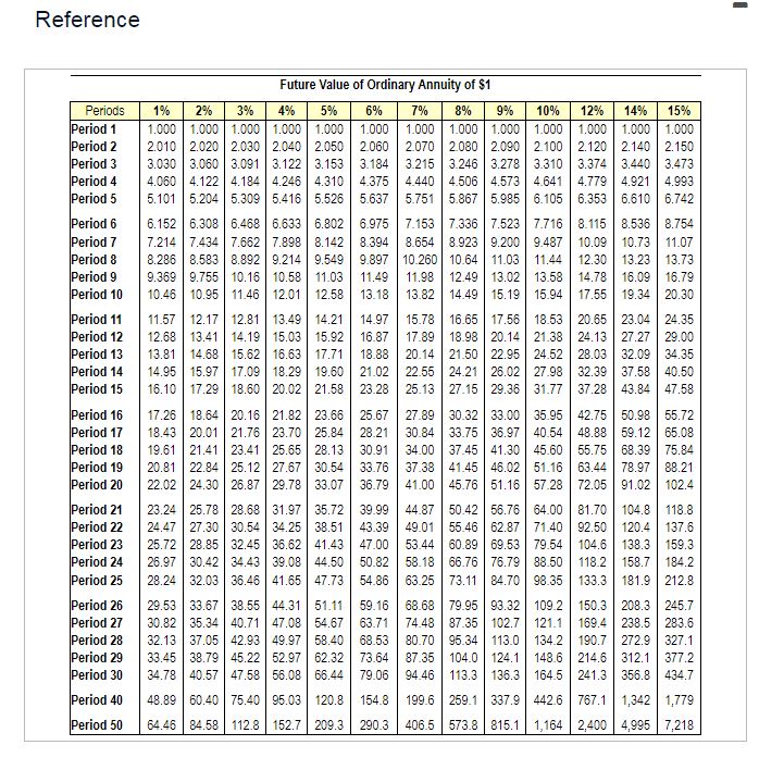 the icon to view Present Value of Ordinary Annuity of $1 table.)