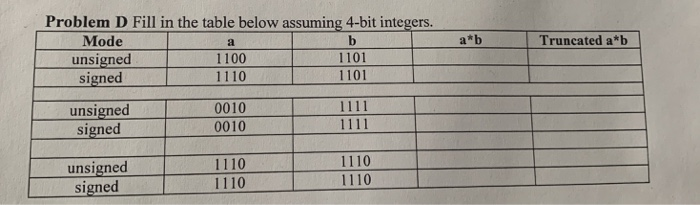  Problem D Fill in the table below assuming 4-bit integers. Mode