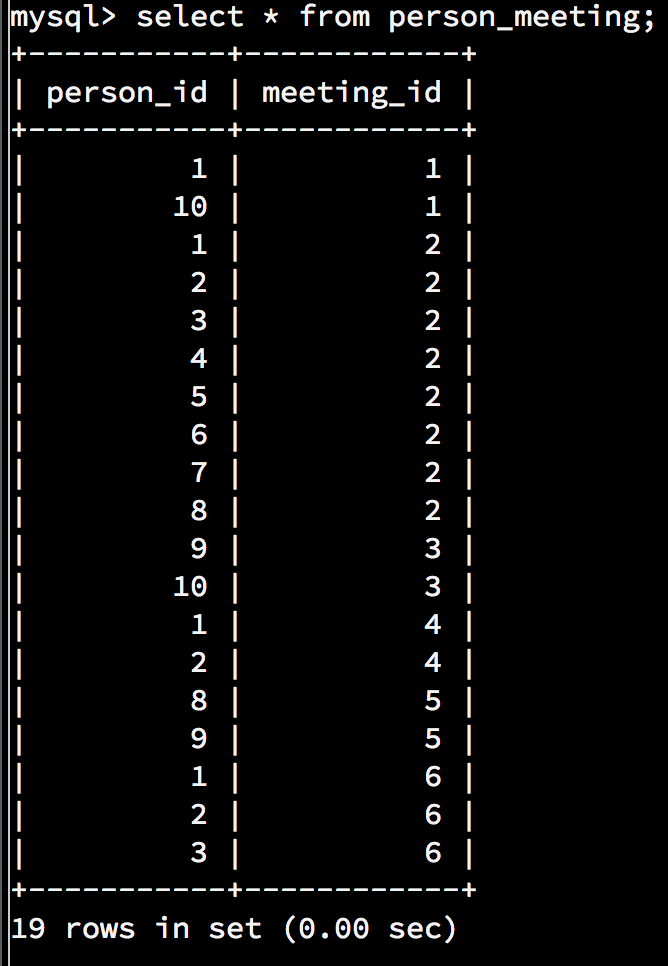 to attend Construct the SQL statement to find all the meetings that