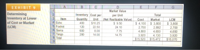 Quantity Cost per Unit Market Value per Unit (Net Realizable Value) Item