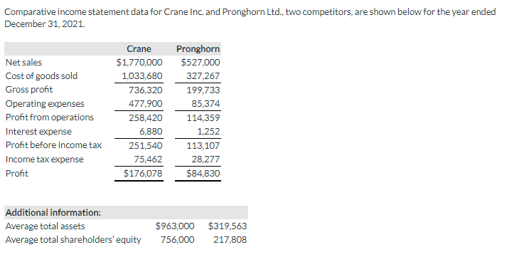  Comparative income statement data for Crane Inc and Pronghorn Ltd., two