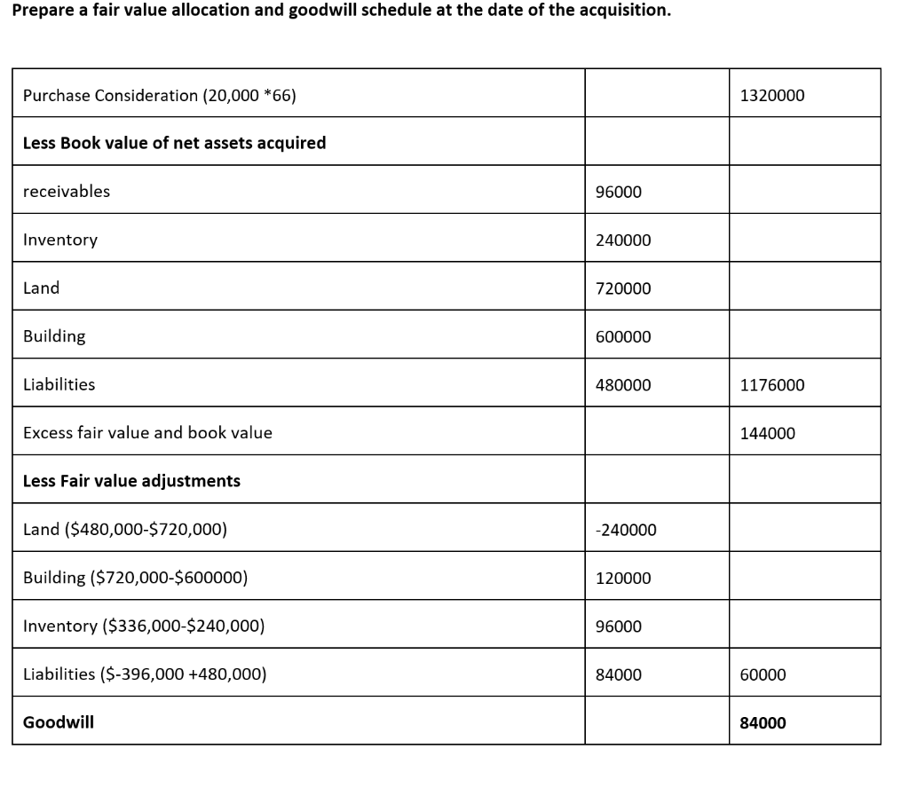 have created a fair value and goodwill allocation schedule based on the