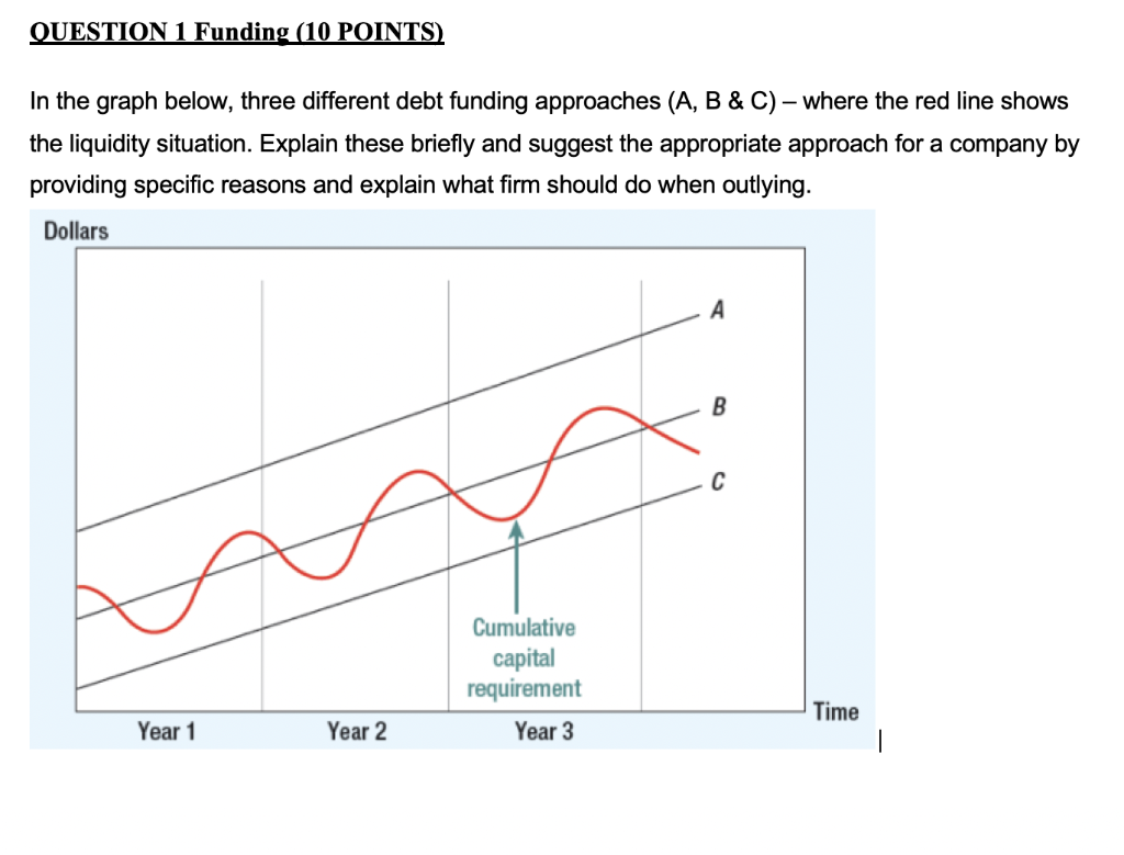  QUESTION 1 Funding (10 POINTS) In the graph below, three different
