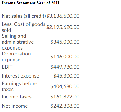 firm's acid-test ratio (quick ratio). Round the answers to two decimal places