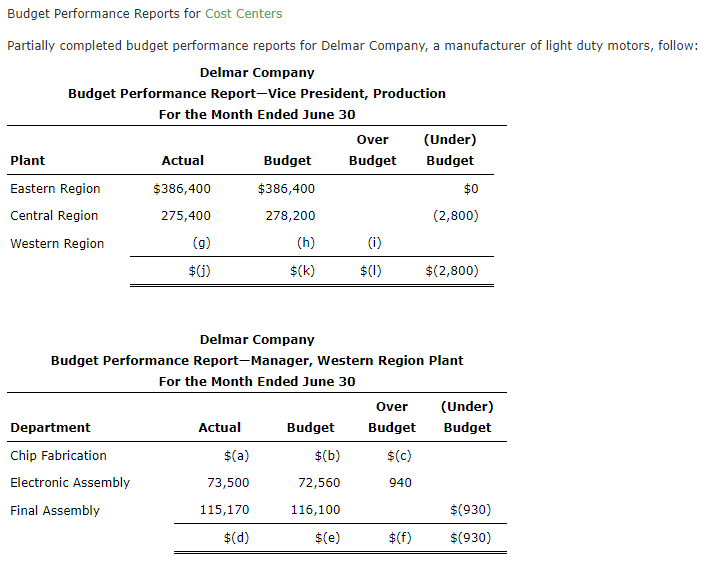 Budget Performance Reports for Cost Centers Partially completed budget performance reports