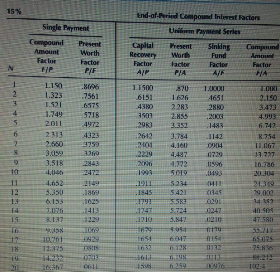alternatives with the cost and revenue estimates given in following table. End