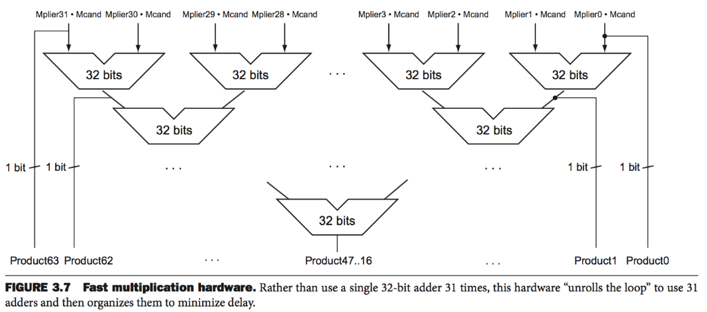 Problem 5 (15 points) Using a table similar to that shown in