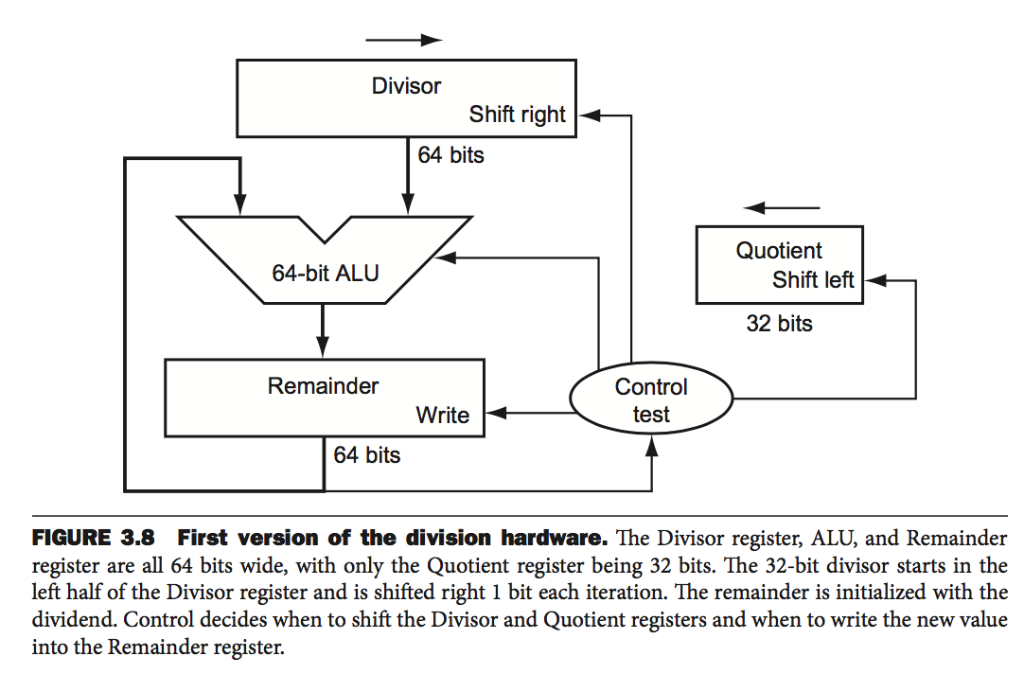 Figure 3.10, show the steps of dividing unsigned 12-bit integer 87 by