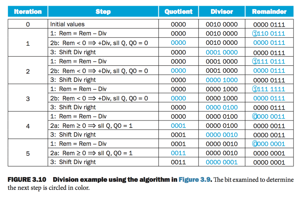unsigned 6-bit integer 17 using the hardware described in Figure 3.8. Problem