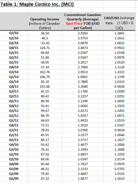 from 2009 Q2 to 2016 Q3, what is the expected quarterly percentage