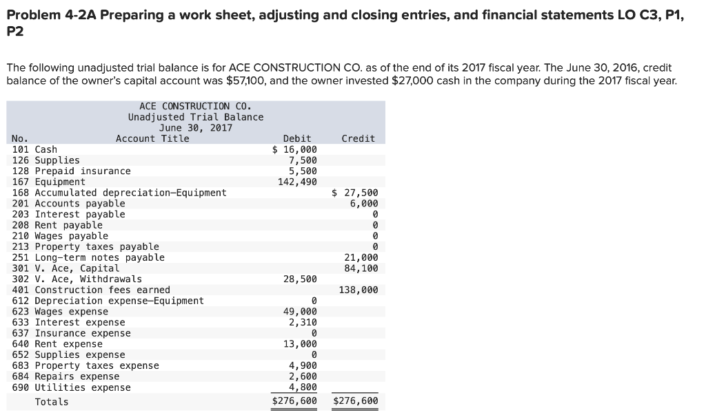  Problem 4-2A Preparing a work sheet, adjusting and closing entries, and