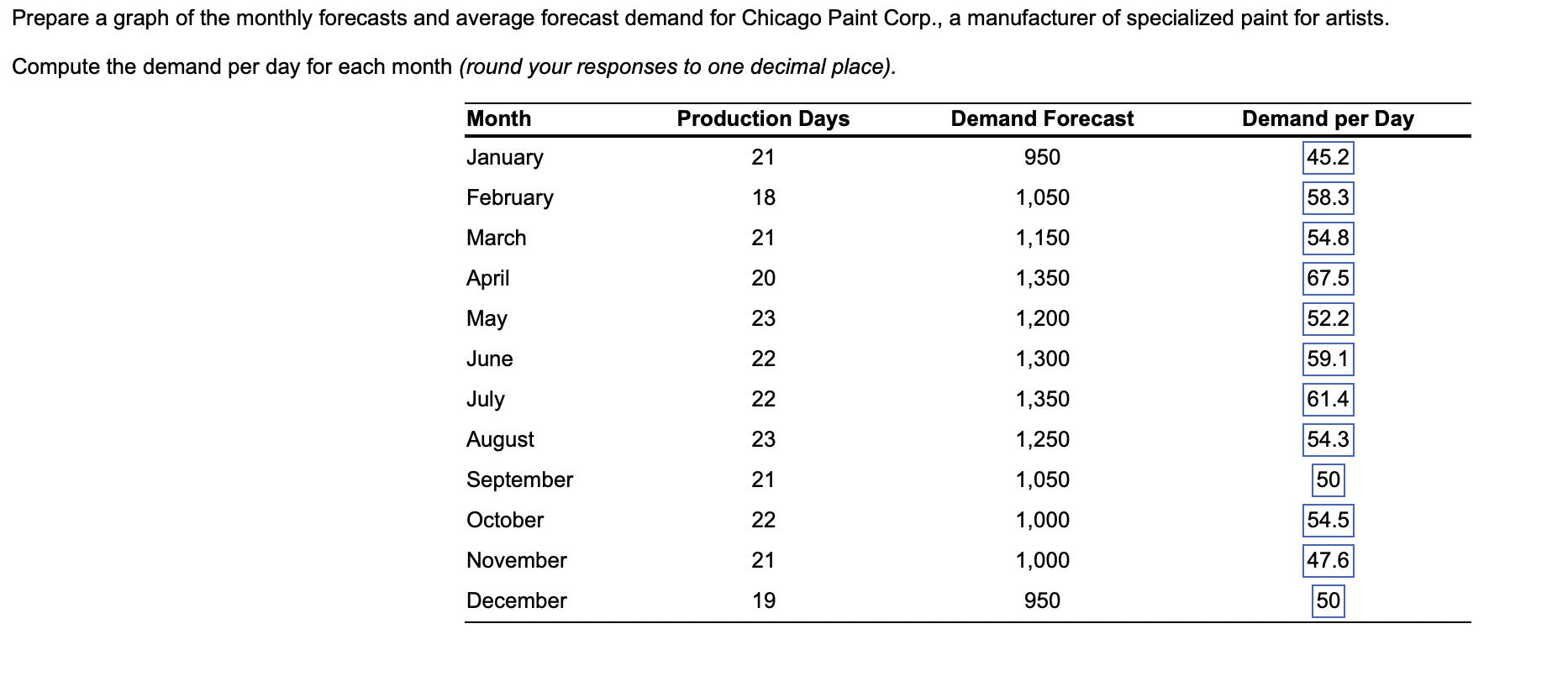  Prepare a graph of the monthly forecasts and average forecast demand