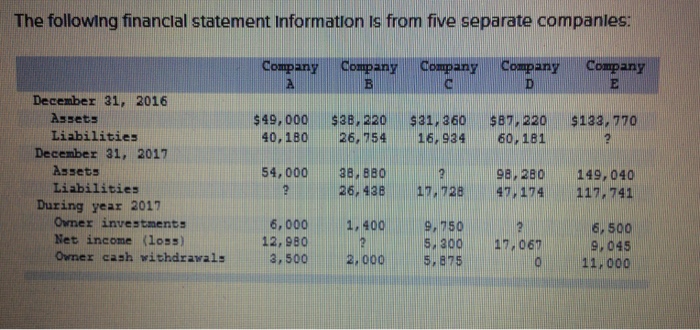  Help The following financial statement information is from five separate companies: