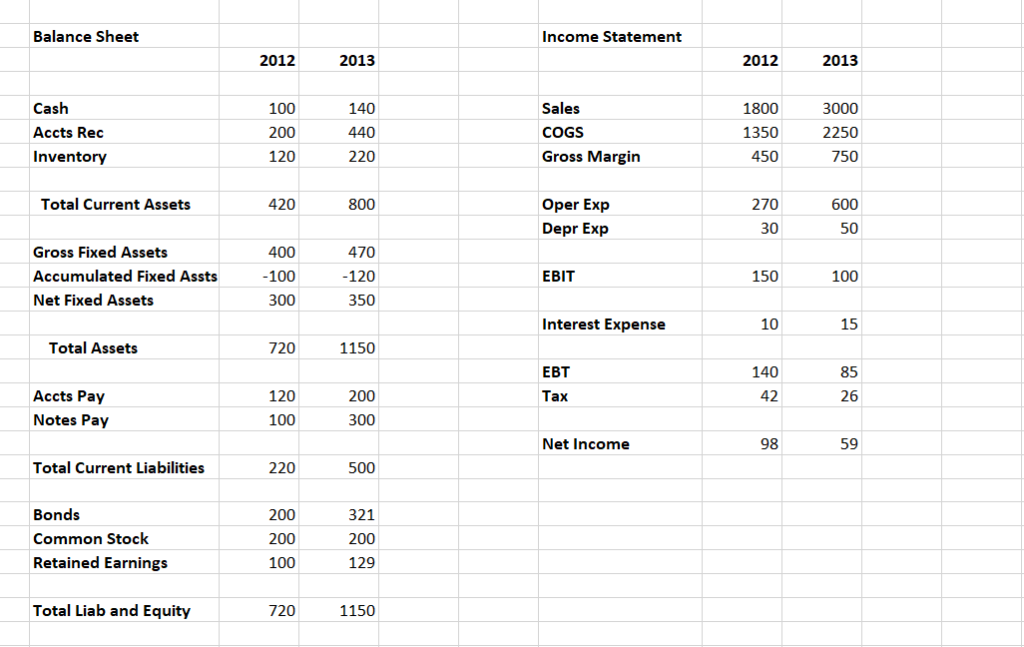 Prepare a source and use statement for the following company, using the