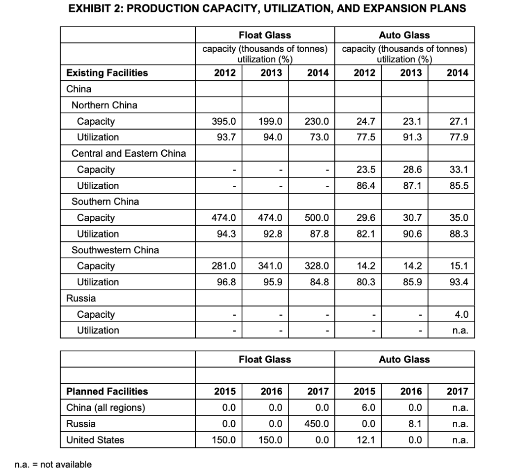 Prepare a pro forma cash flow forecast with 0.50 per year dividend