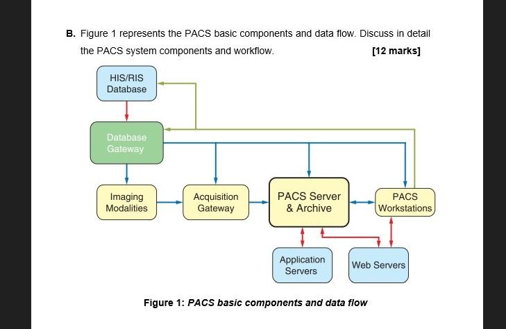  B. Figure 1 represents the PACS basic components and data flow.
