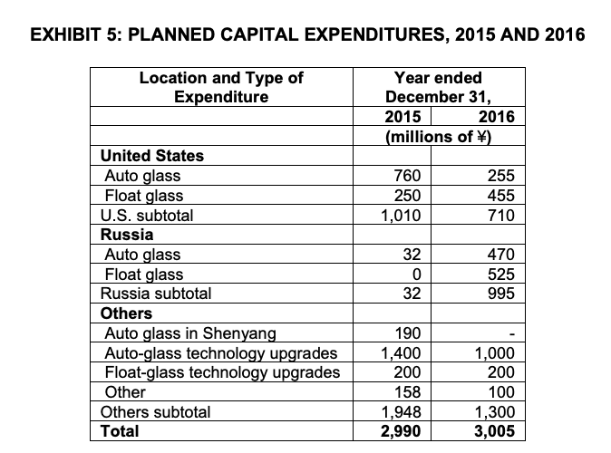 United States Capital expenditures - Russia Capital expenditures -Others including China Working