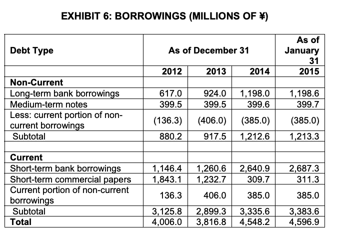 capital investment Net cash generated from or (used in) investing activities Net
