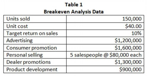 Based on the data in Table 1, what is the breakeven price?