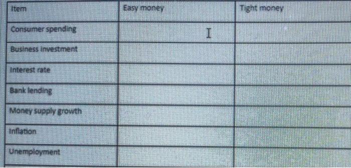fill the chart by writing increase in the or decrease for each