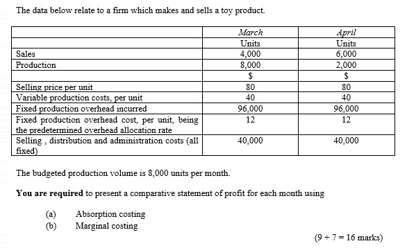  The data below relate to a firm which makes and sells