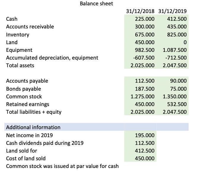 Using this comparative balance sheet, prepare a statement of cash flows for
