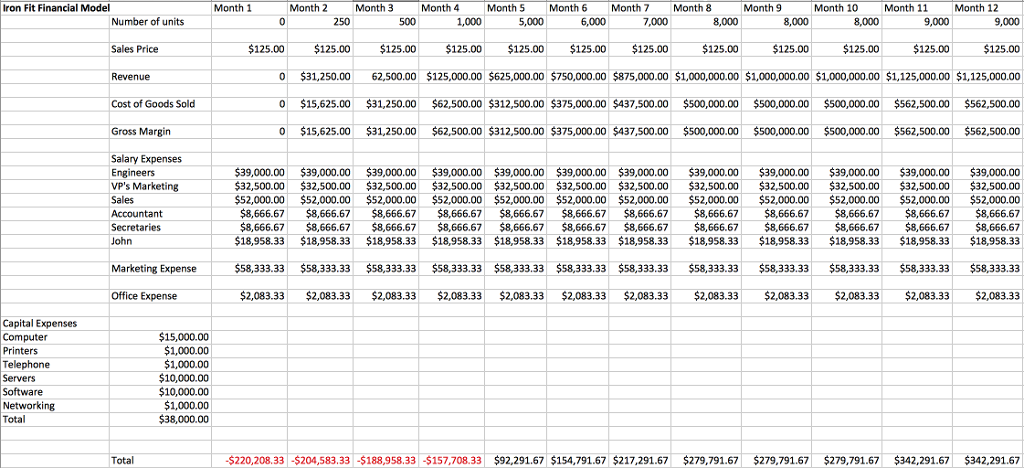 This company will be sold after the second year. What is the