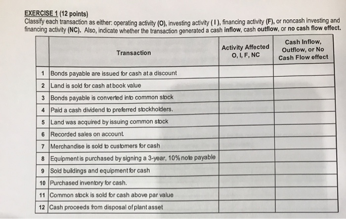  EXERCISE 1 (12 points) Classify each transaction as either: operating acivity