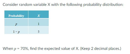 distribution Probability 7 When p-1096, find the covariance between X and Y.