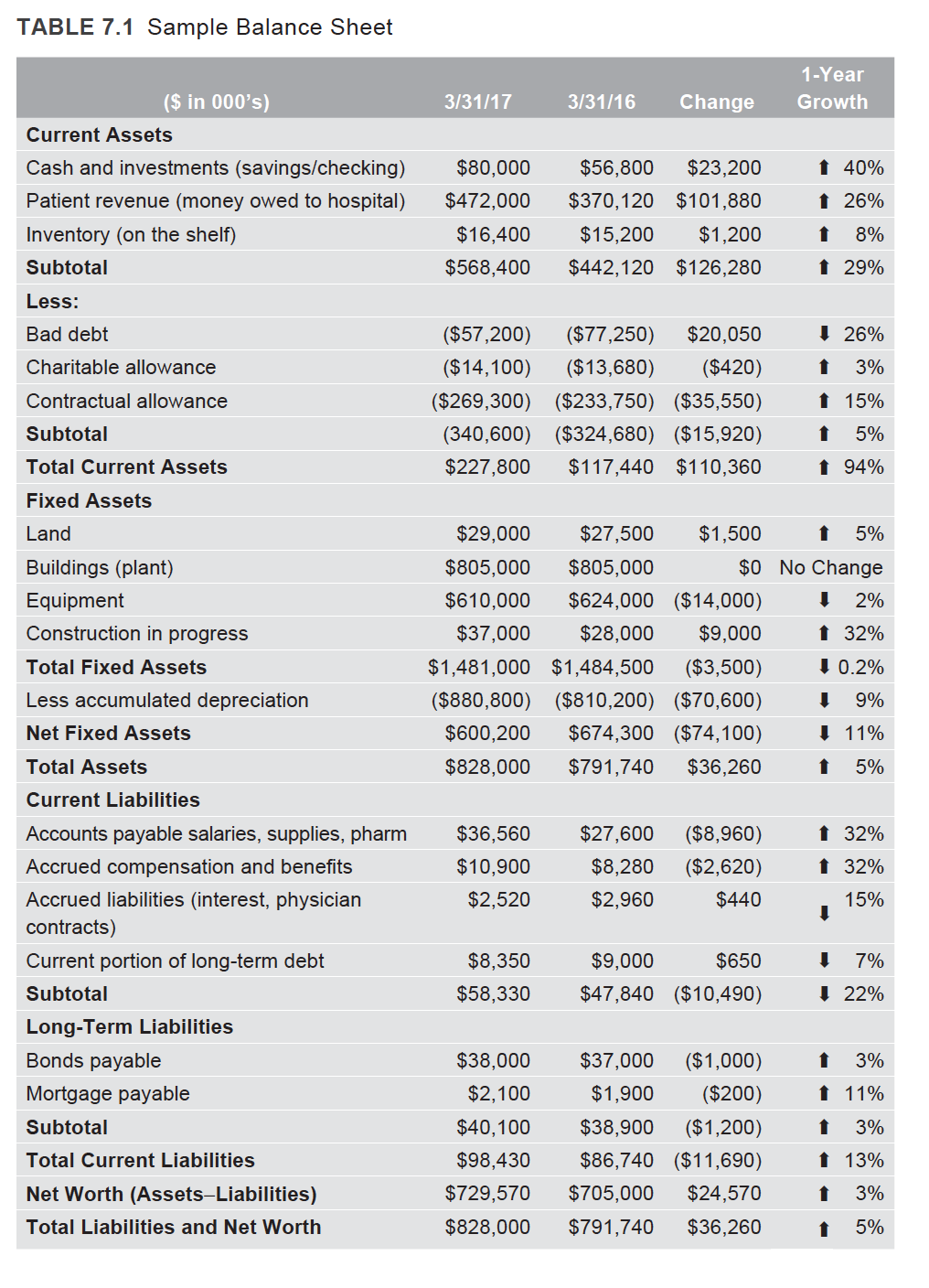 to the long term liabilities in Table 7.1. Also, when calculating the