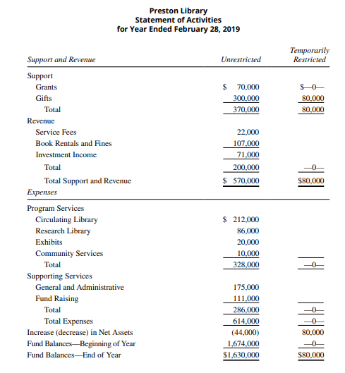 a lot for your help! Part A 1. Cash Revenue - Service