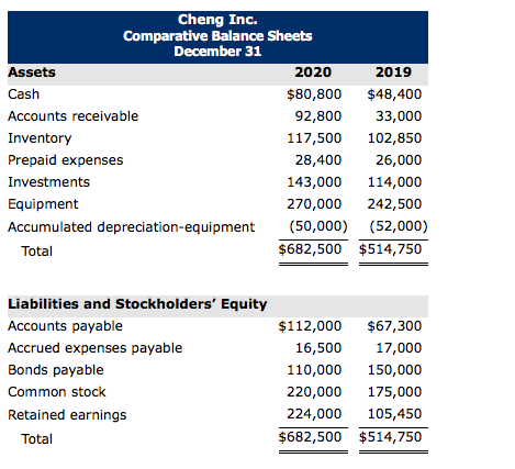 Prepare a statement of cash flows for Cheng Inc. using the DIRECT