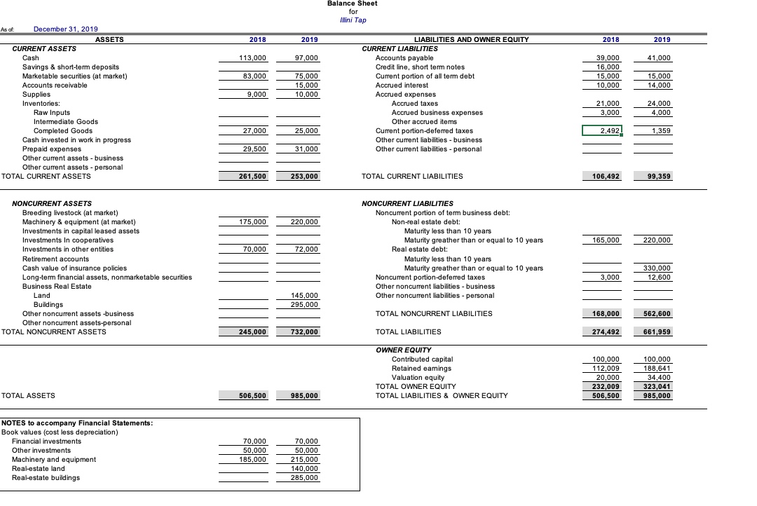 ----------------------------------------------------------------------------------------------------------------------------------------------------------------------------------------------------------------Complete question below Balance Sheet for Illini Tap 2018 2019 2018