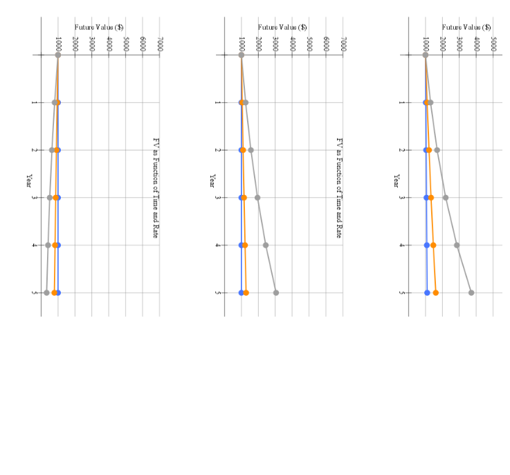 FV of $1,000 invested to earn 8% after 4 years. Round your