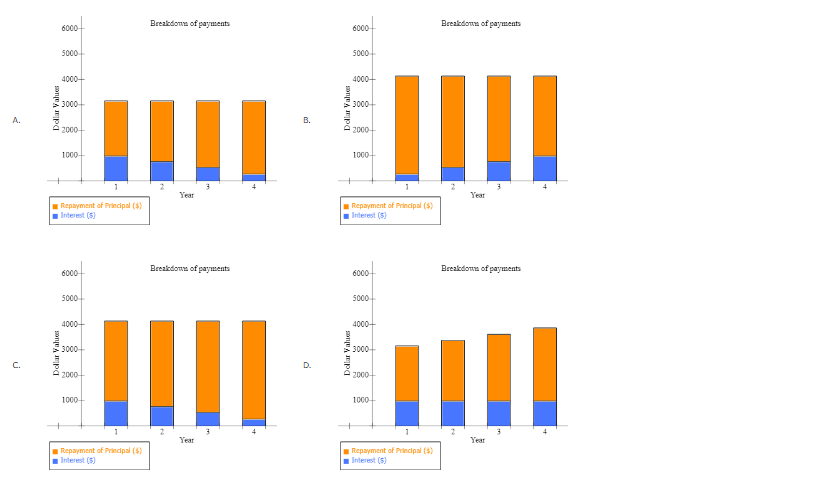 to the nearest cent. Choose the correct graph of future value as